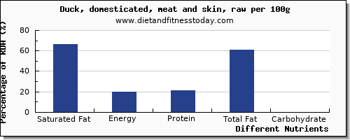 chart to show highest saturated fat in duck per 100g